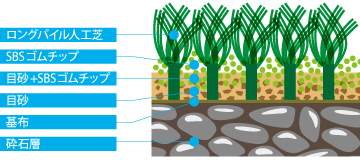 人工芝充填材のイメージ│ゴム製品はタイヨーラベックス